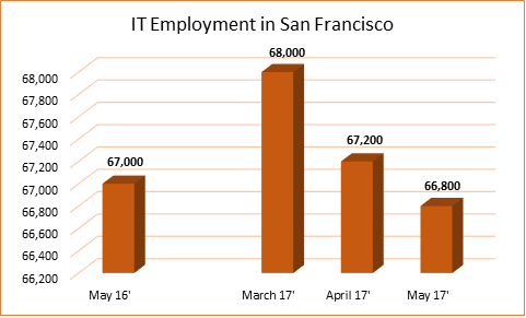 IT-Software-IT-Employment-in-SF-Chart-Jul-2017